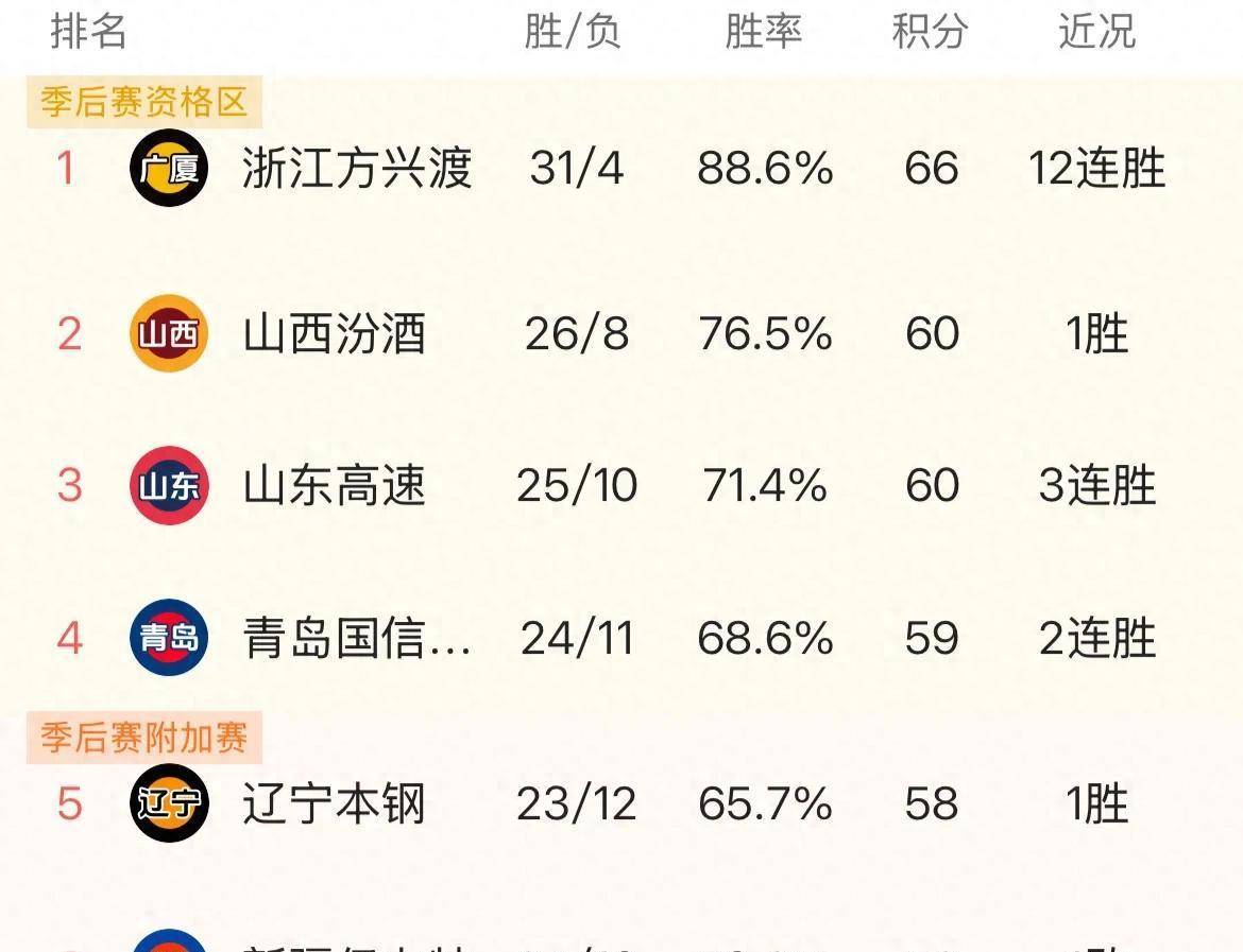 冠：重磅引援后五位置深度对比凯发K8国际版新疆与辽宁争(图5)
